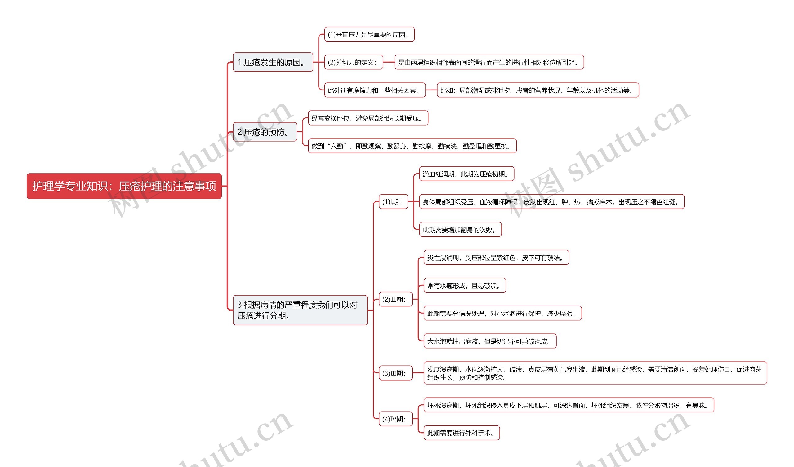 护理学专业知识：压疮护理的注意事项思维导图