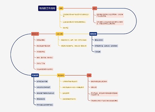 物流的工作流程