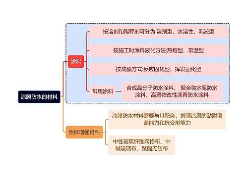 建筑学知识涂膜防水的材料思维导图