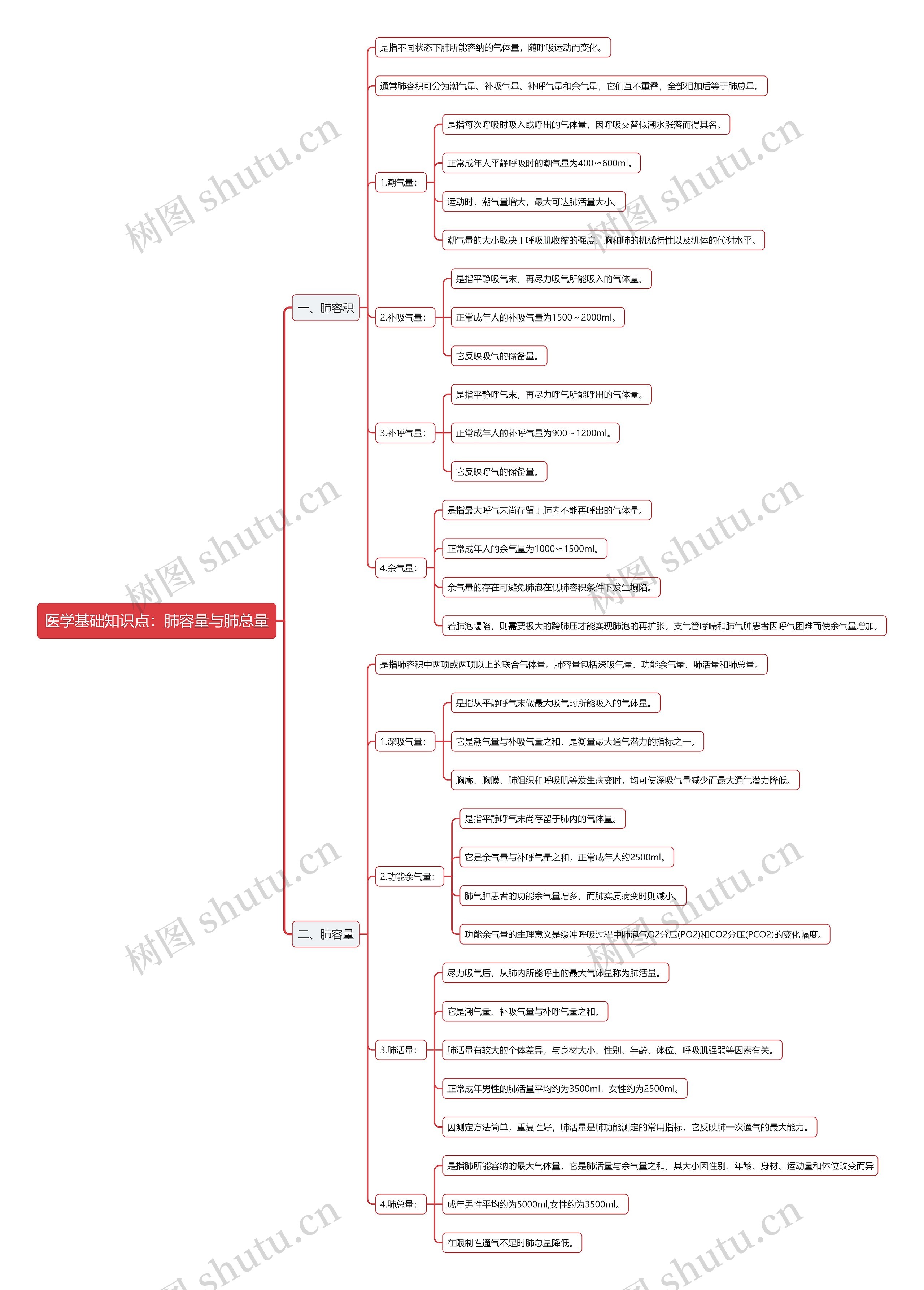 医学基础知识点：肺容量与肺总量思维导图