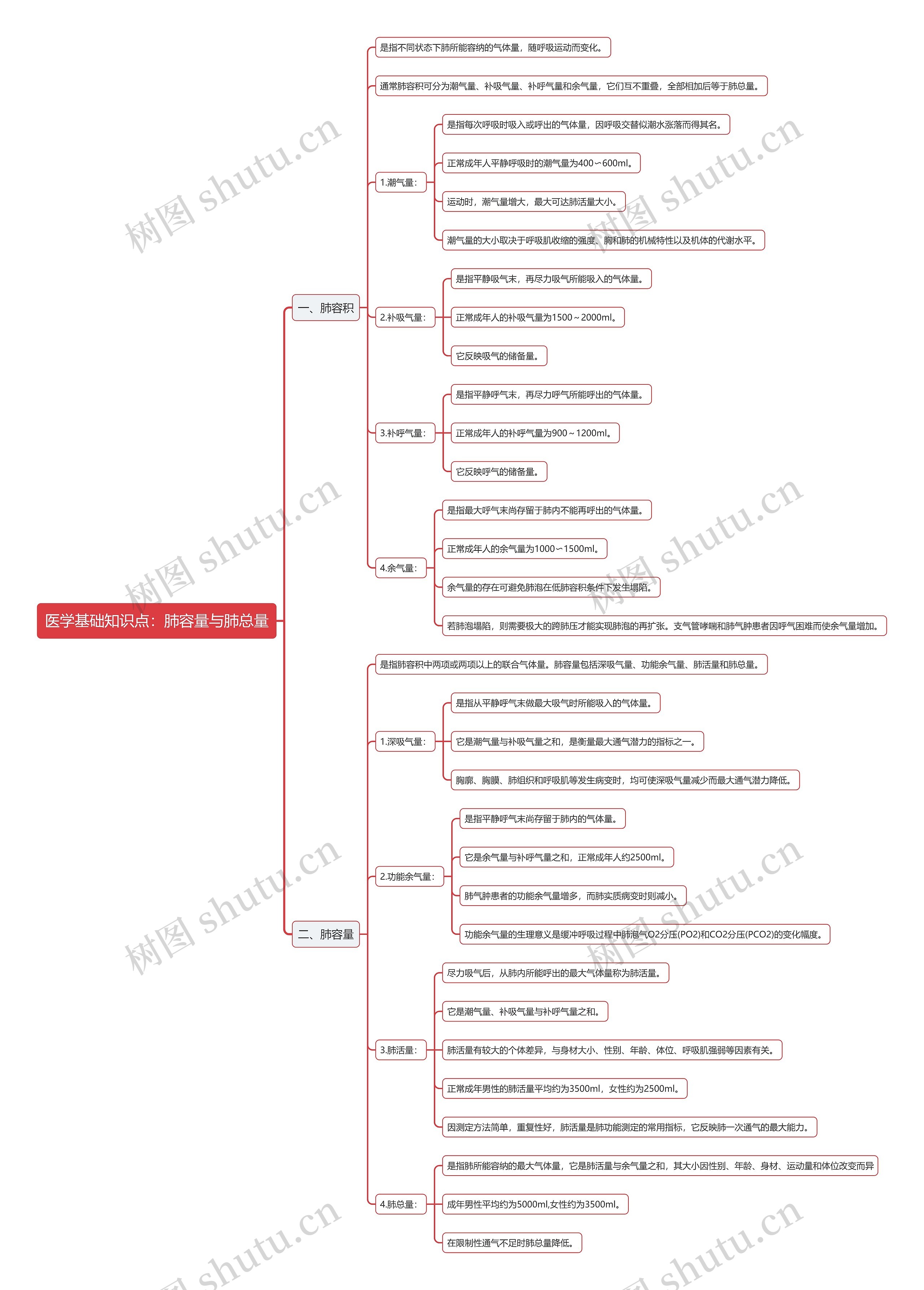 医学基础知识点:肺容量与肺总量思维导图高清图 医学基础知识点:肺容量与肺总量思维导图