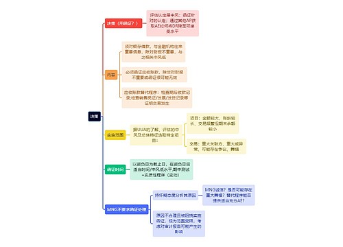 审计知识决策思维导图