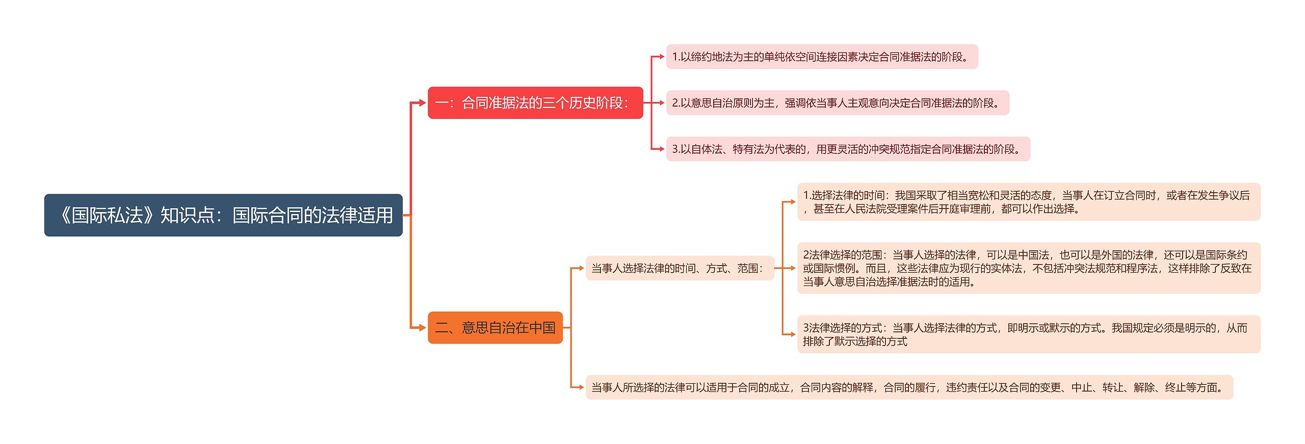 《国际私法》知识点：国际合同的法律适用