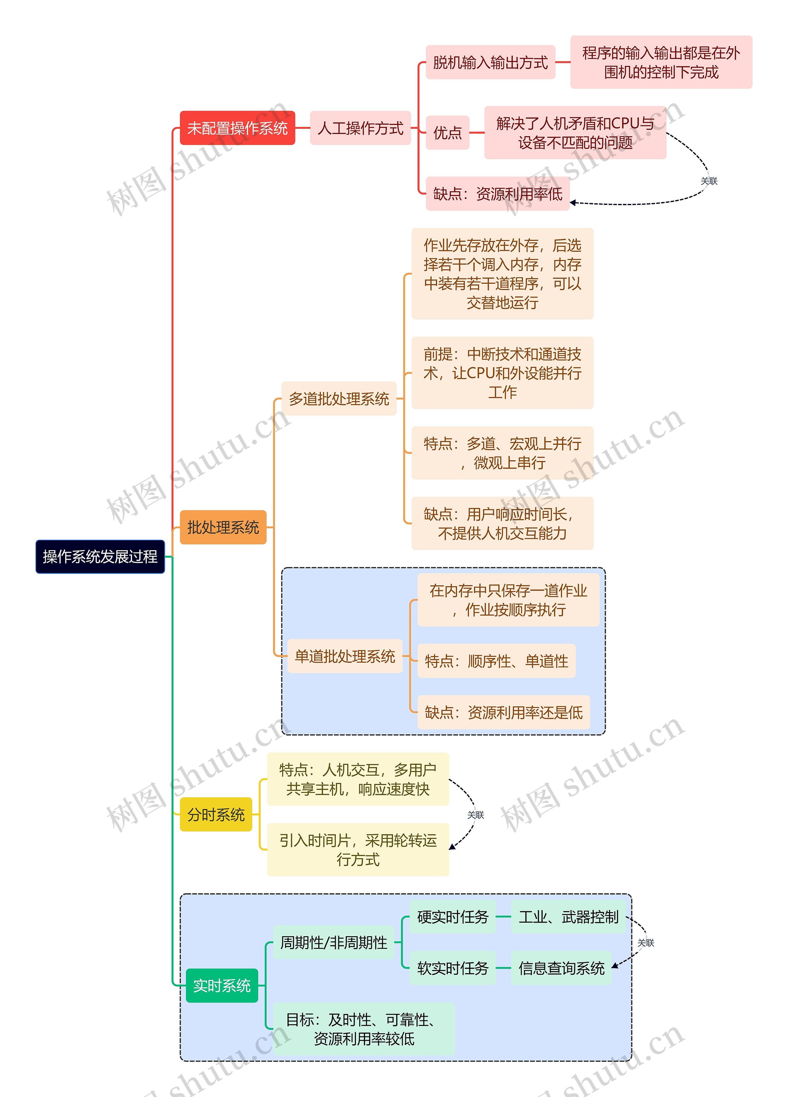 计算机考研知识发展过程思维导图