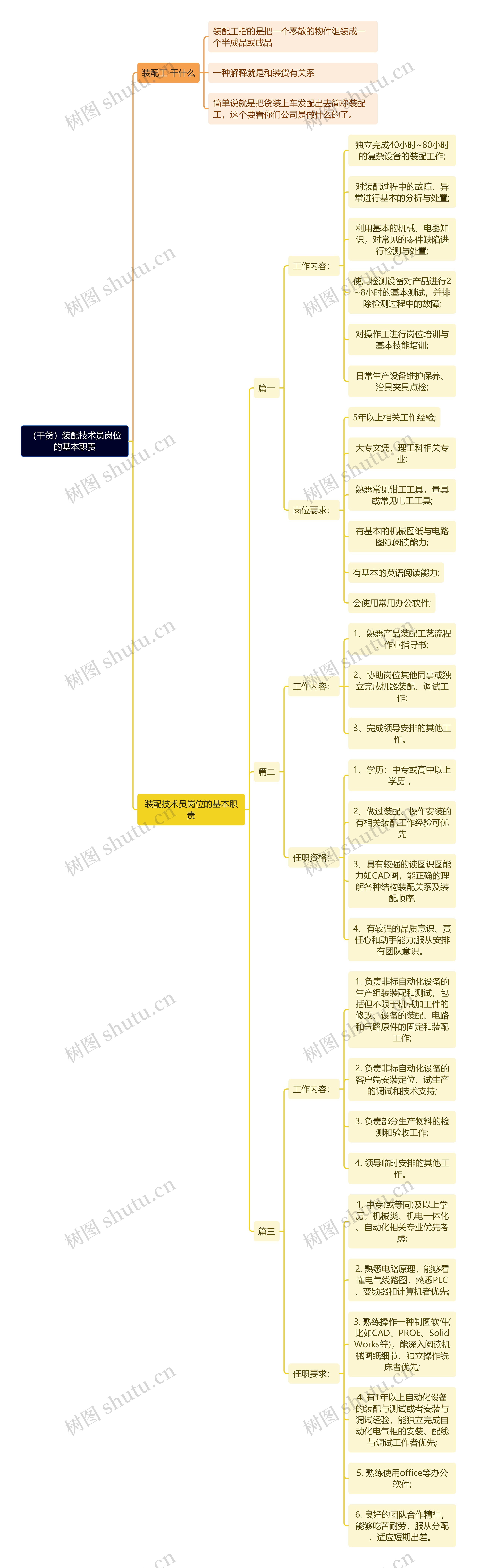 （干货）装配技术员岗位的基本职责思维导图