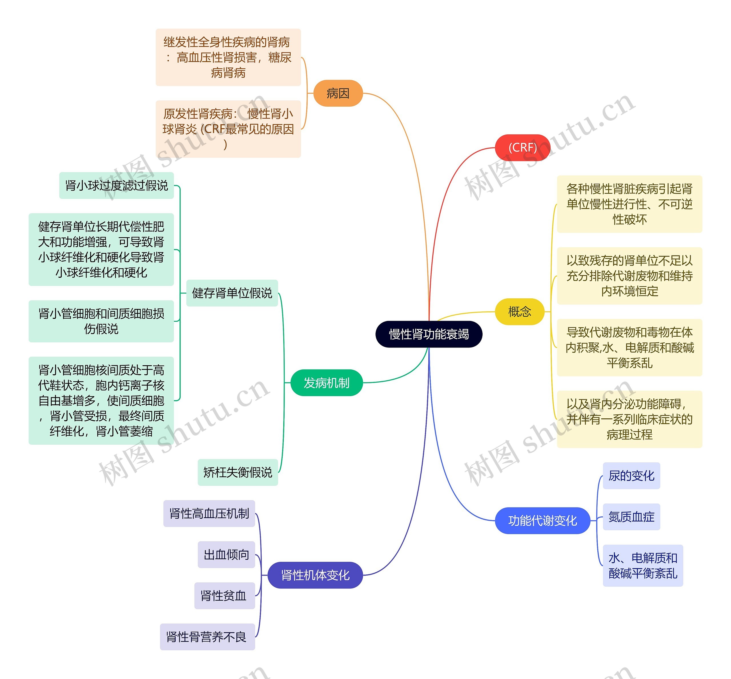 医学知识慢性肾功能衰竭思维导图