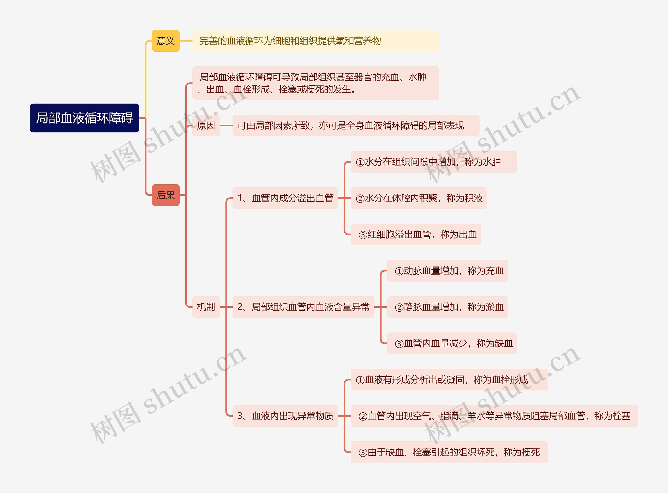 局部血液循环障碍思维导图高清图 局部血液循环障碍思维导图
