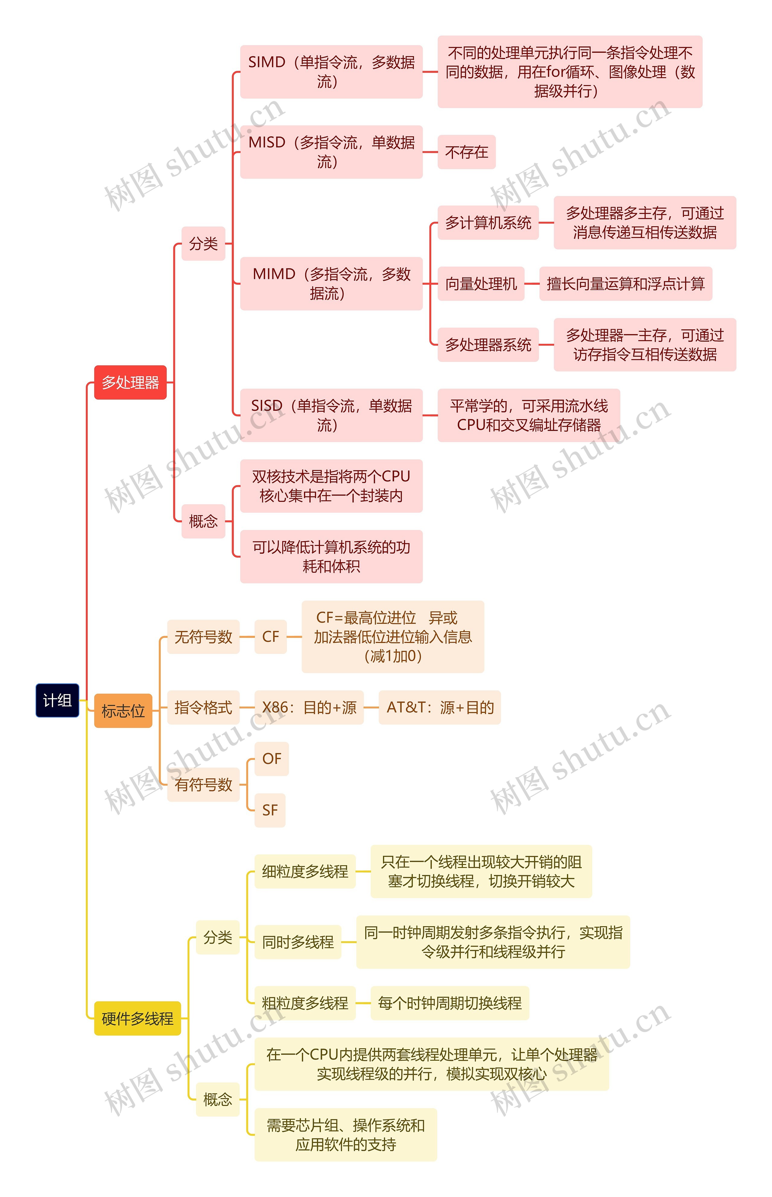 计算机理论知识计组思维导图