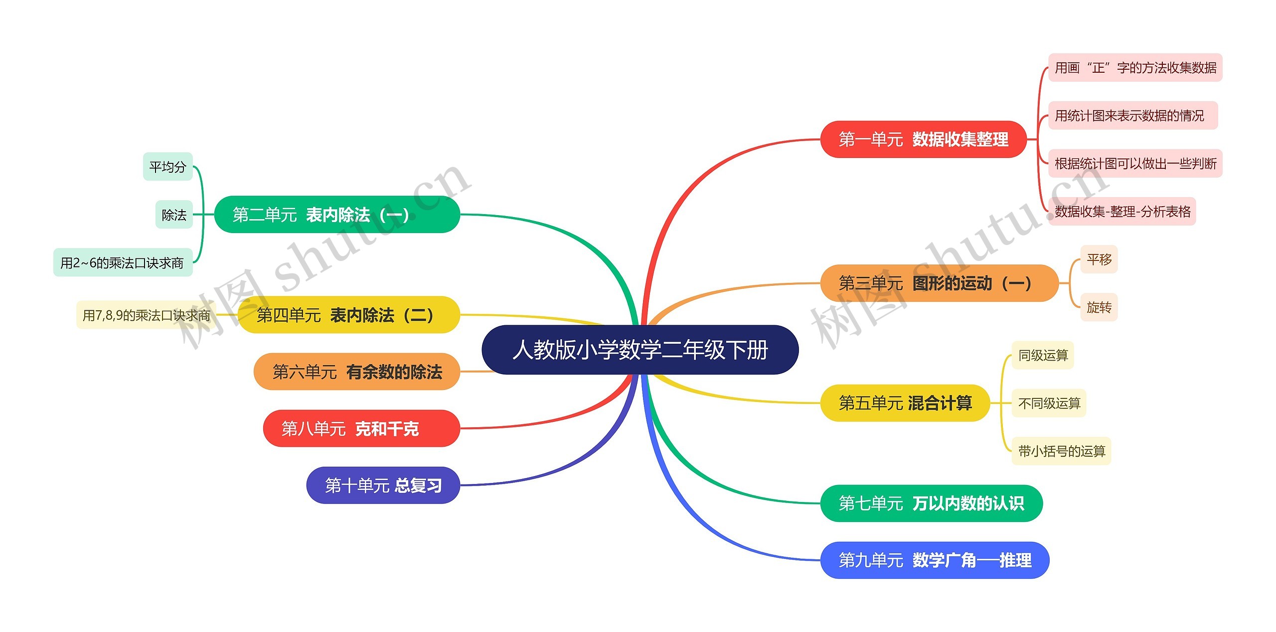 人教版小学数学二年级下册思维导图