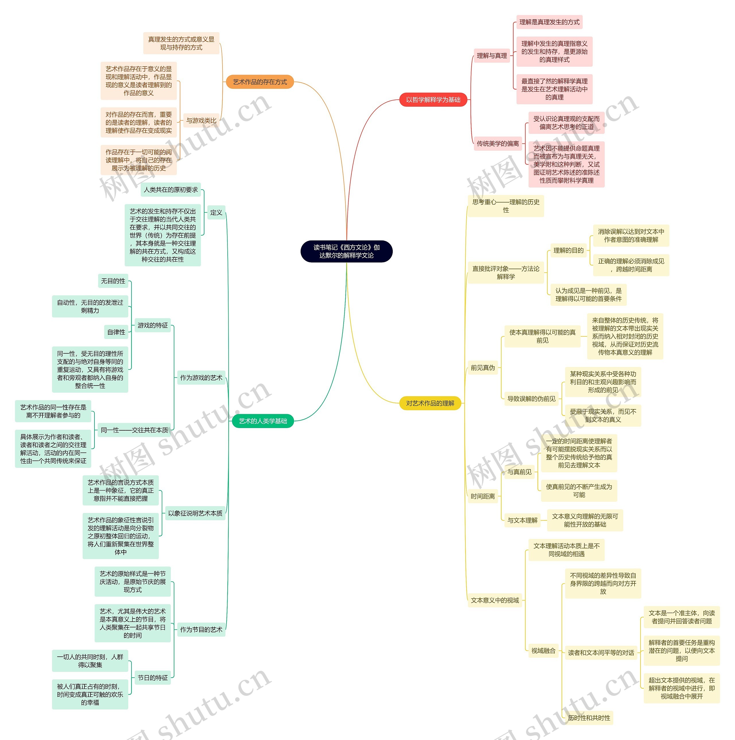 读书笔记《西方文论》伽达默尔的解释学文论思维导图