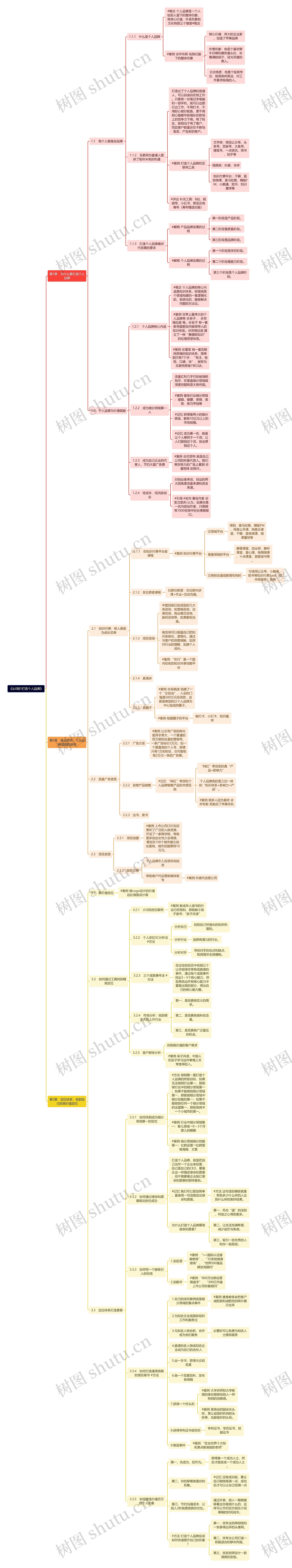 《从0到1打造个人品牌》思维导图