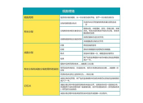 高中生物必修二细胞增殖思维导图