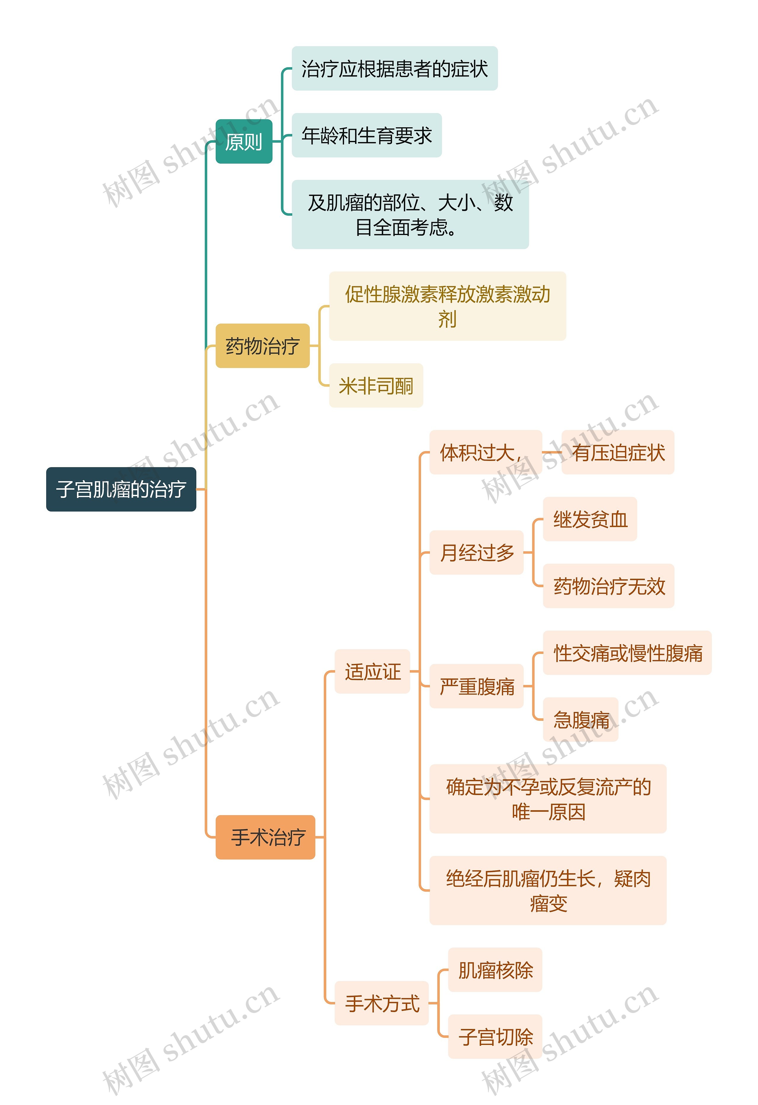 医学知识子宫肌瘤的治疗思维导图