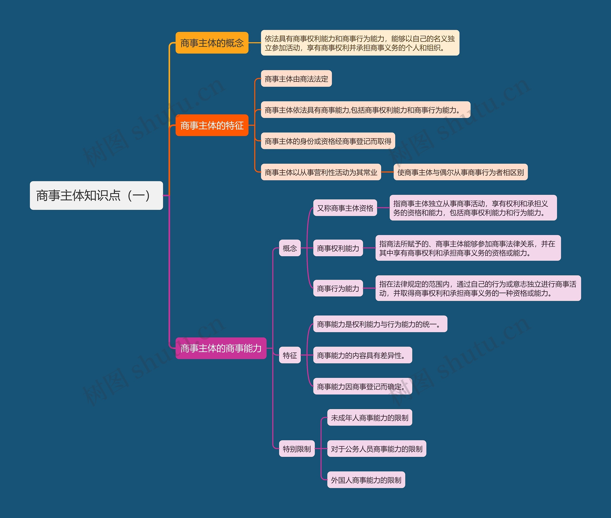 商事主体知识点（一）