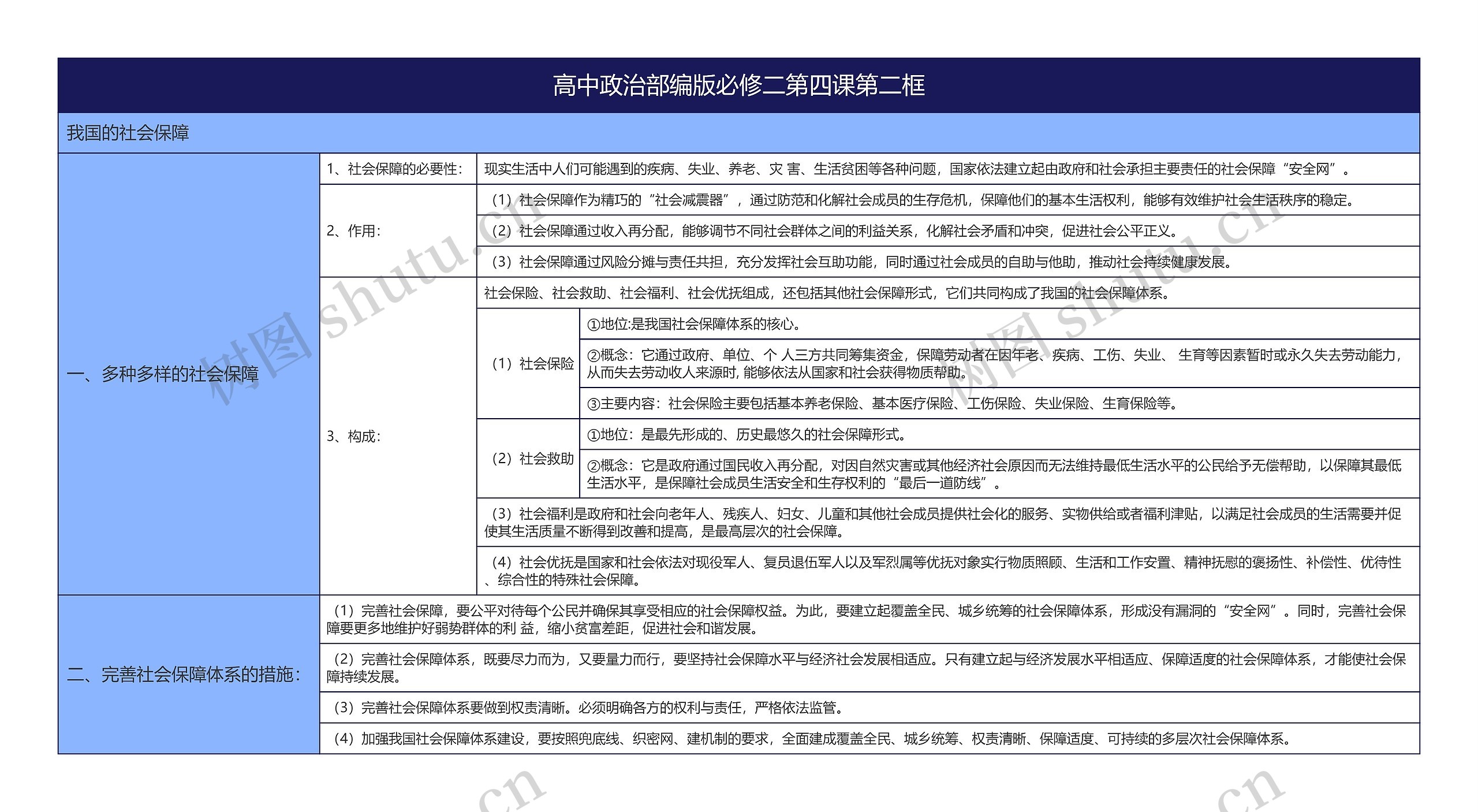 高中政治部编版必修二第四课第二框思维导图