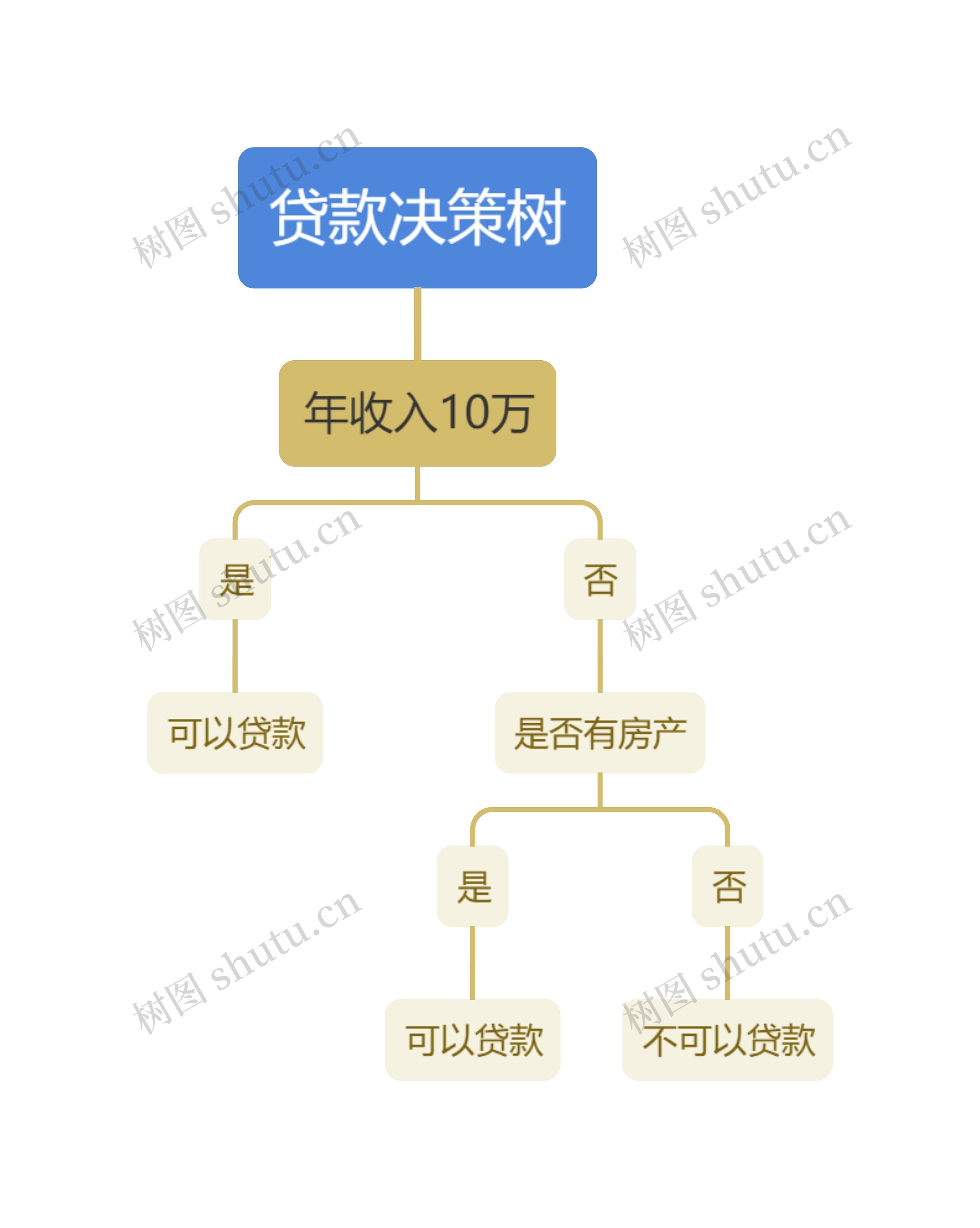 贷款决策树思维导图