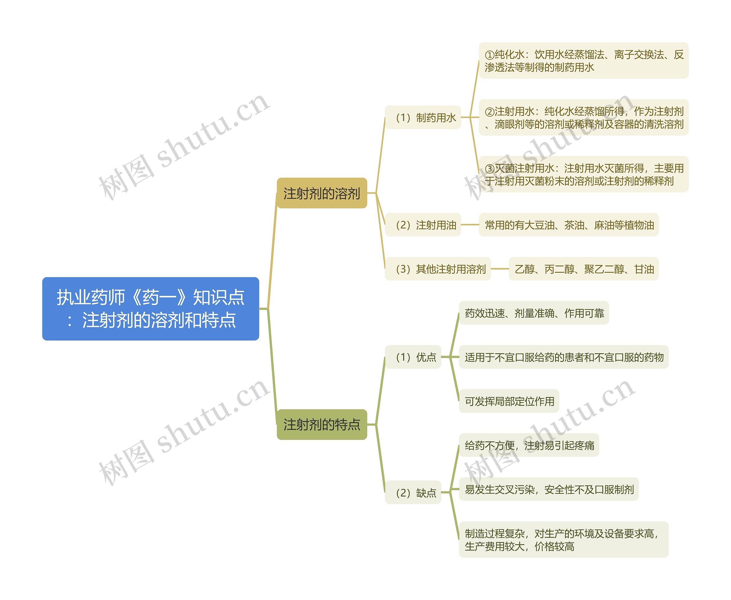 执业药师《药一》知识点：注射剂的溶剂和特点