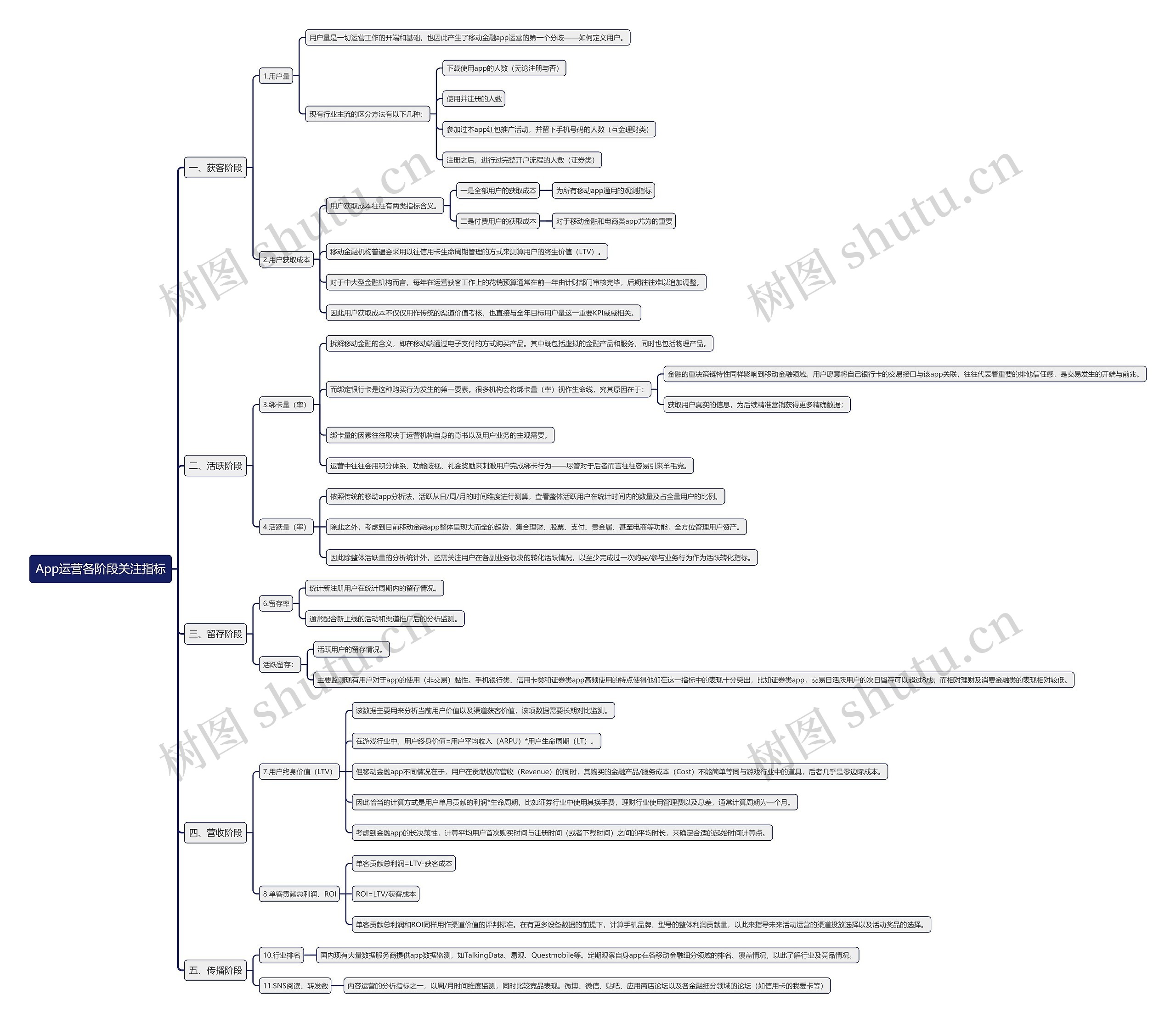 App运营各阶段关注指标思维导图