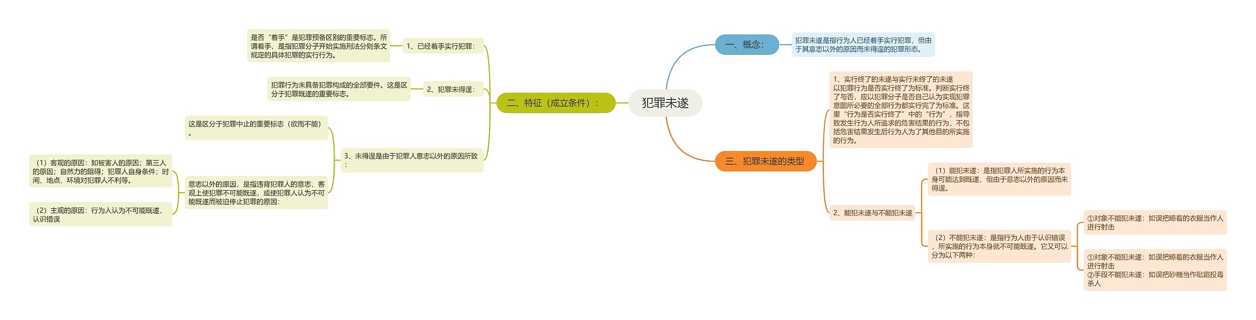 犯罪未遂思维导图