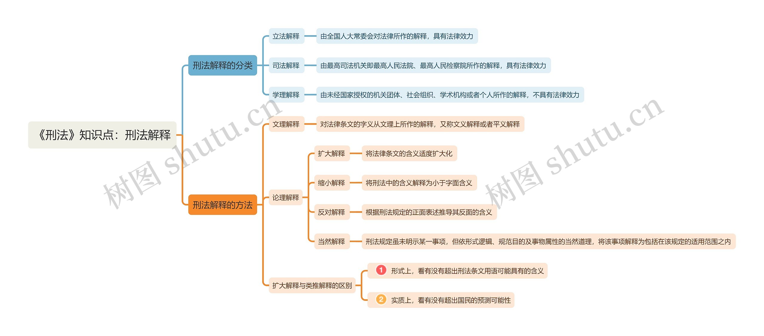 《刑法》知识点：刑法解释思维导图