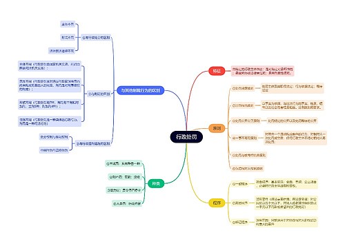 行政处罚思维导图