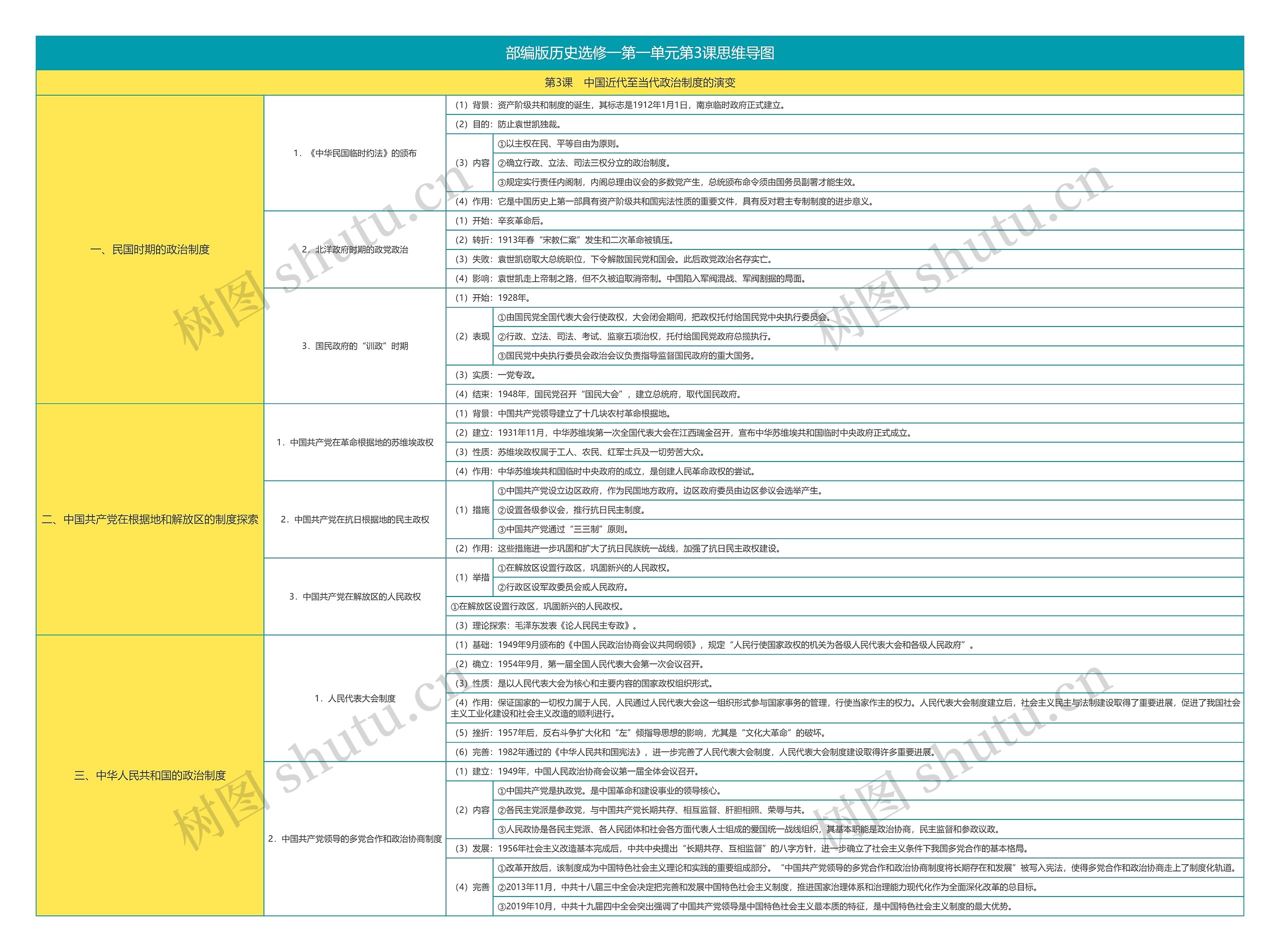 部编版历史选修一第一单元第3课思维导图