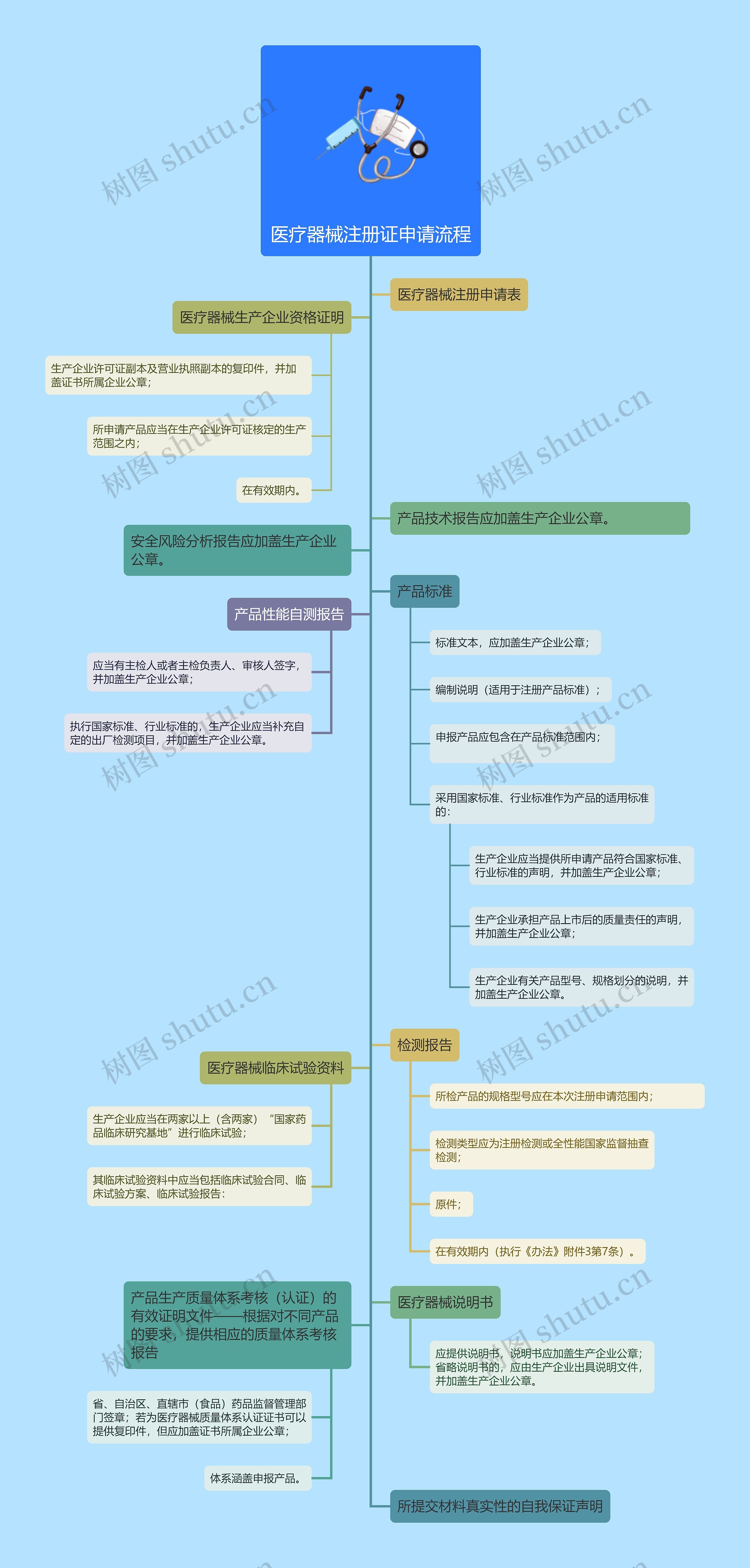 医疗器械注册证申请流程