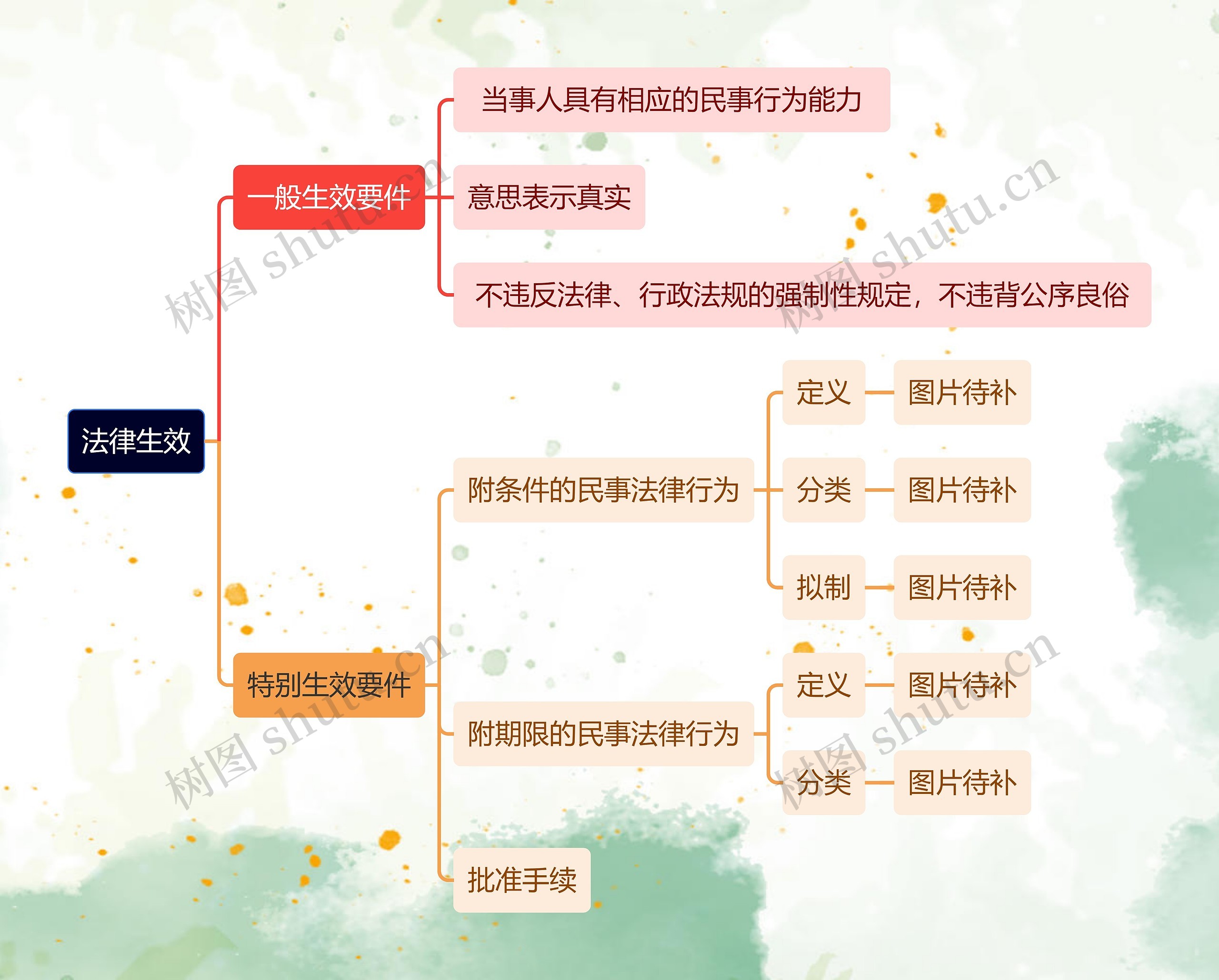 法律生效思维导图