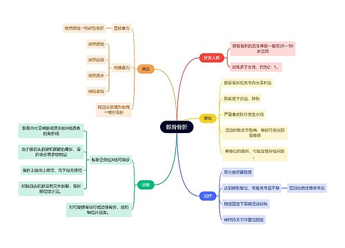 骨学知识髌骨骨折思维导图