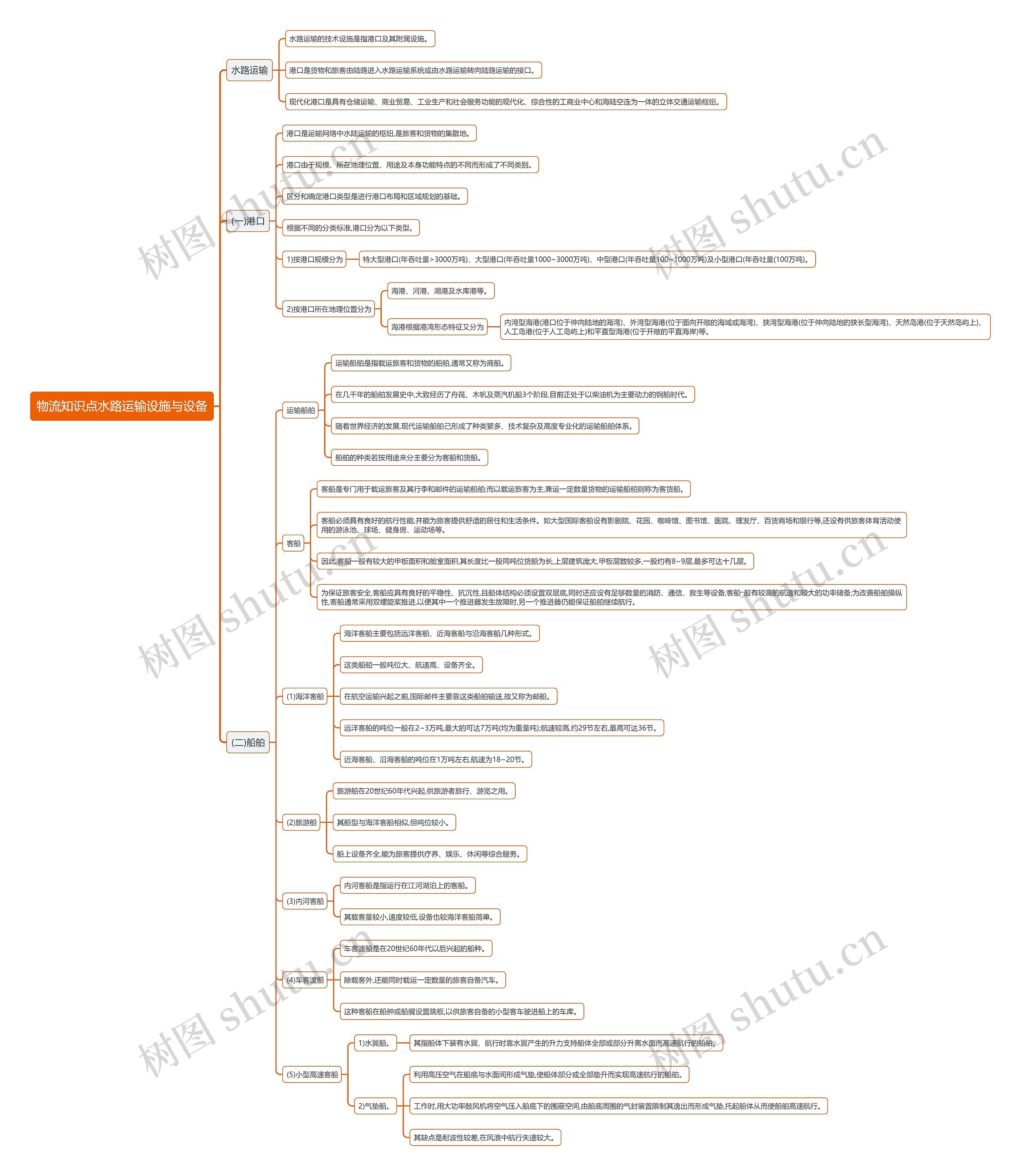 物流知识点水路运输设施与设备
