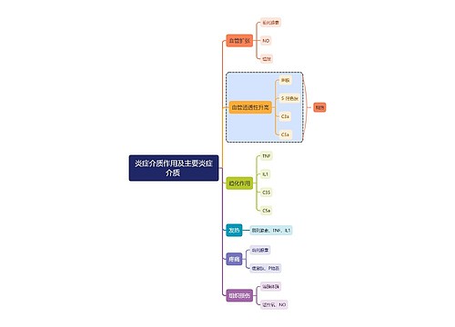 医学知识炎症介质作用及主要炎症介质 思维导图