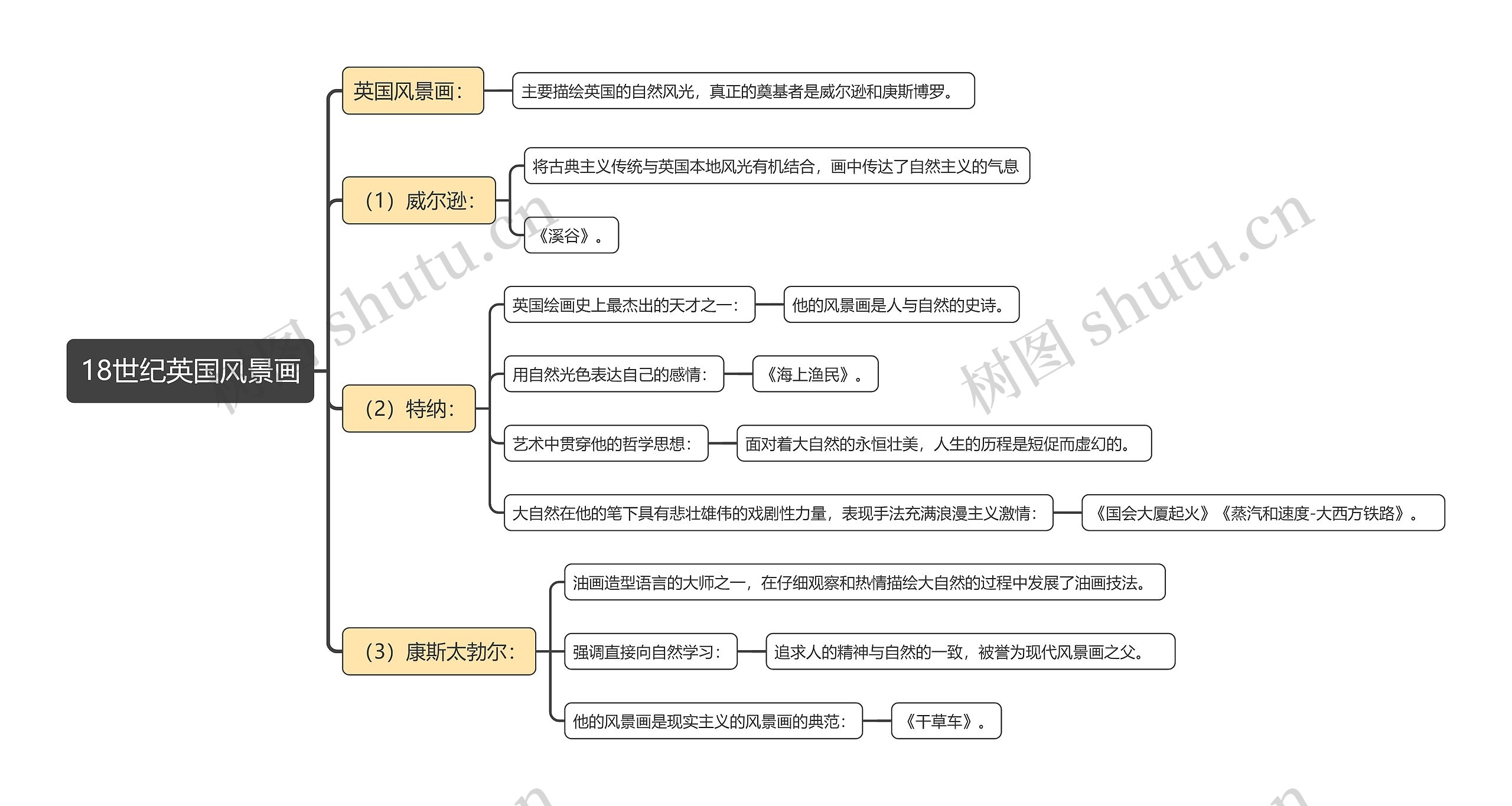 18世纪英国风景画思维导图