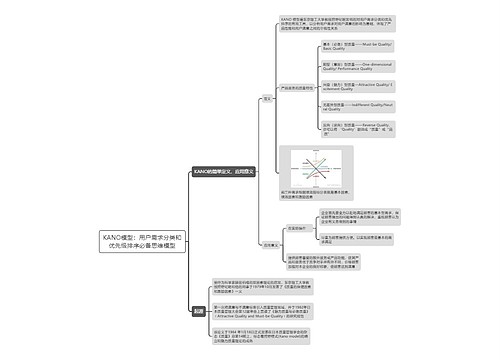 KANO模型：用户需求分类和优先级排序必备思维模型