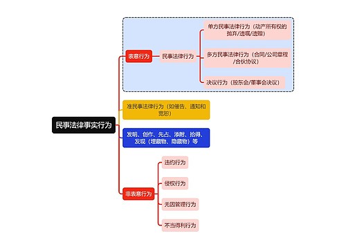 法学知识民事法律事实行为思维导图