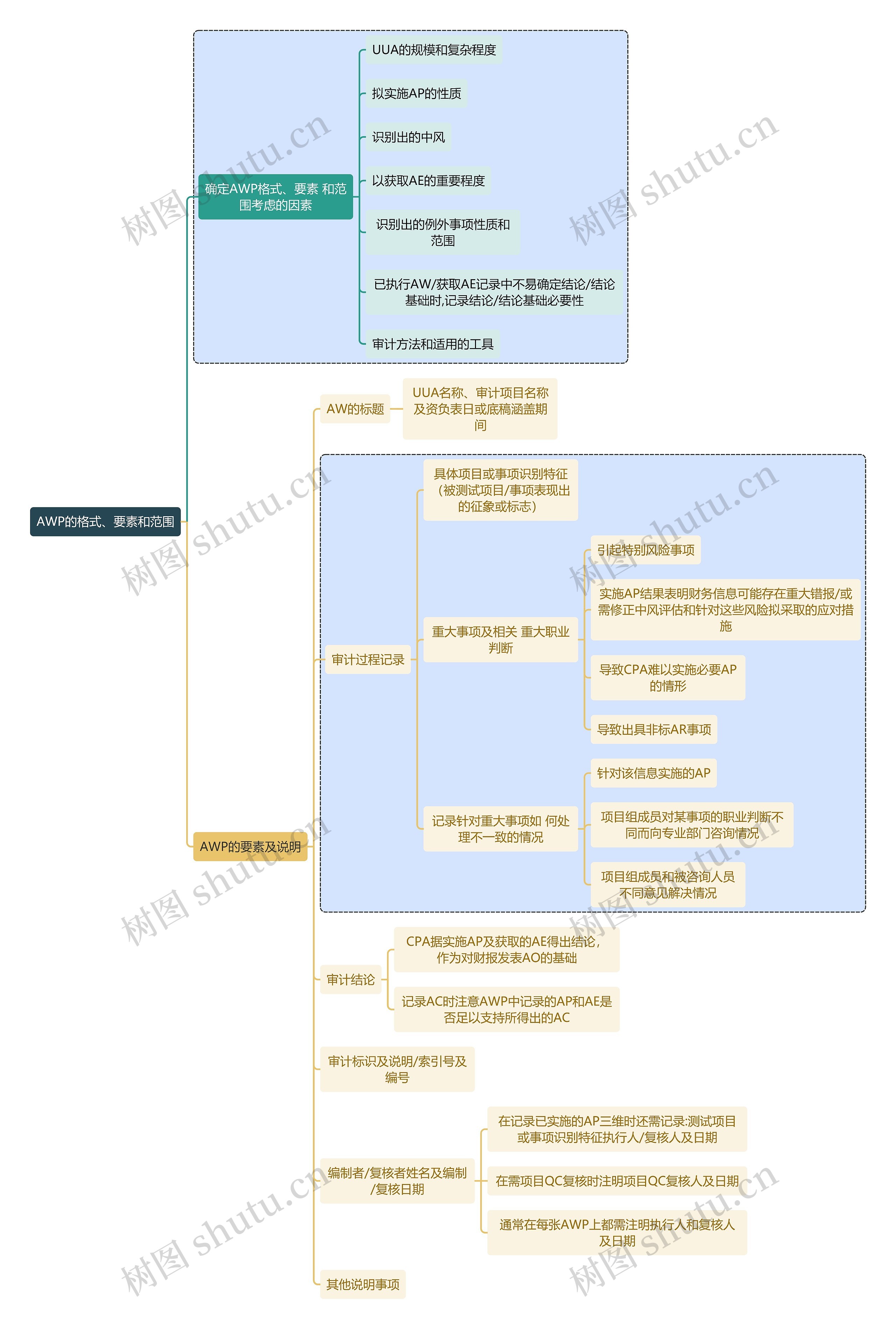 财务审计AWP的格式、要素和范围思维导图