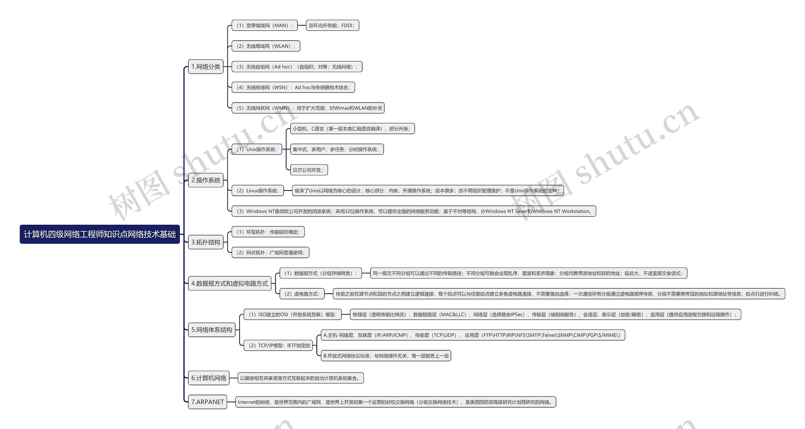 计算机四级网络工程师知识点网络技术基础思维导图
