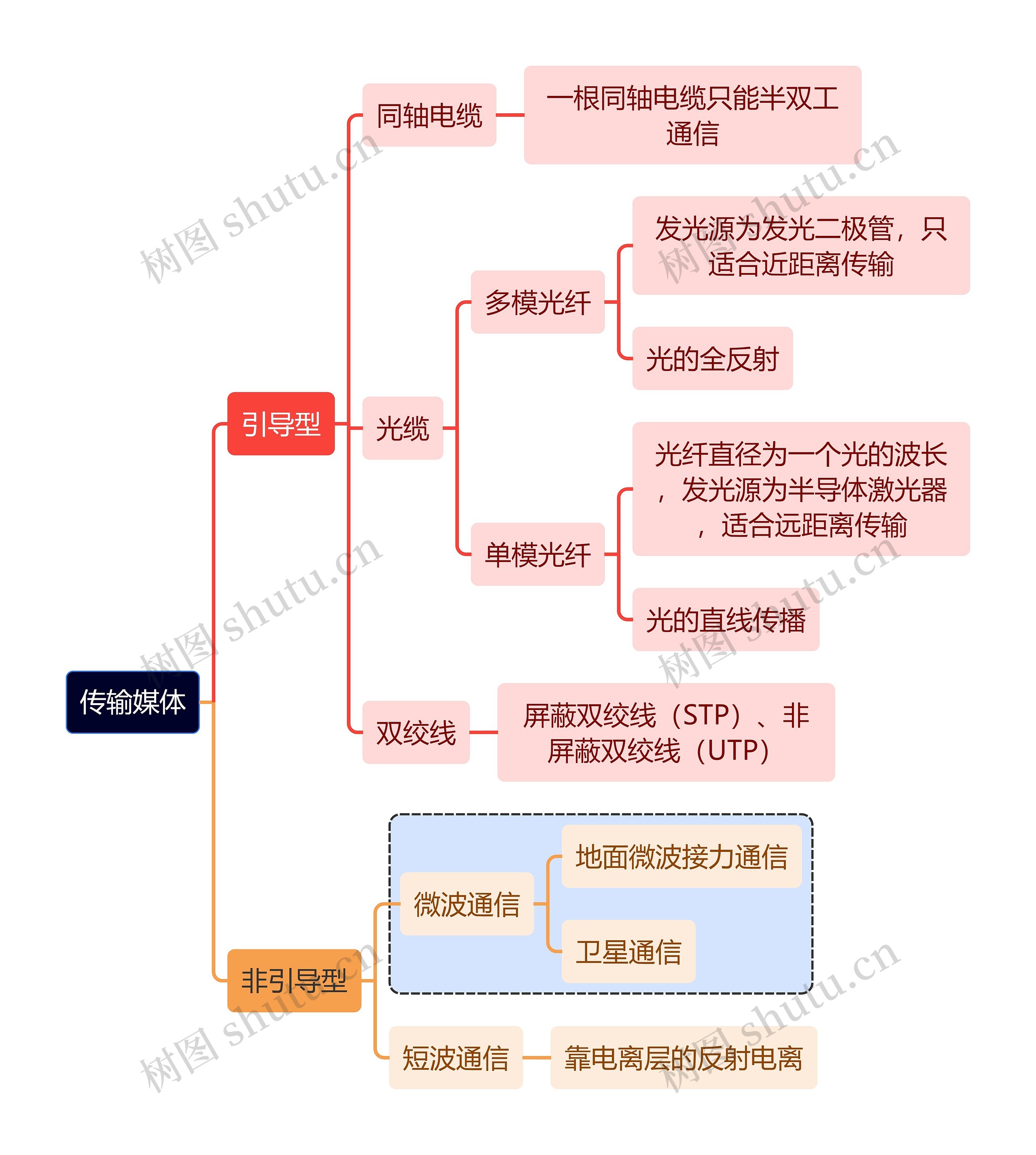 计算机工程知识传输媒体思维导图