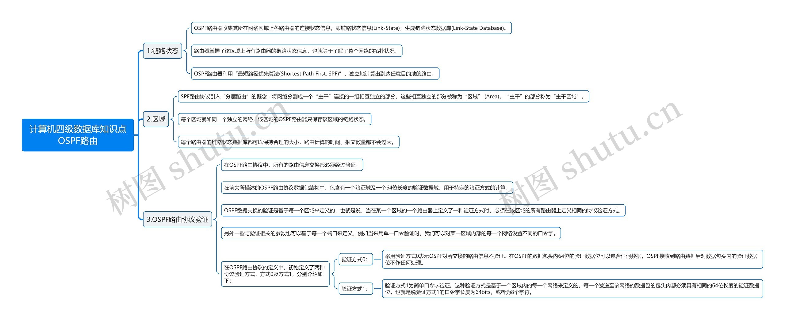 计算机四级数据库知识点OSPF路由思维导图