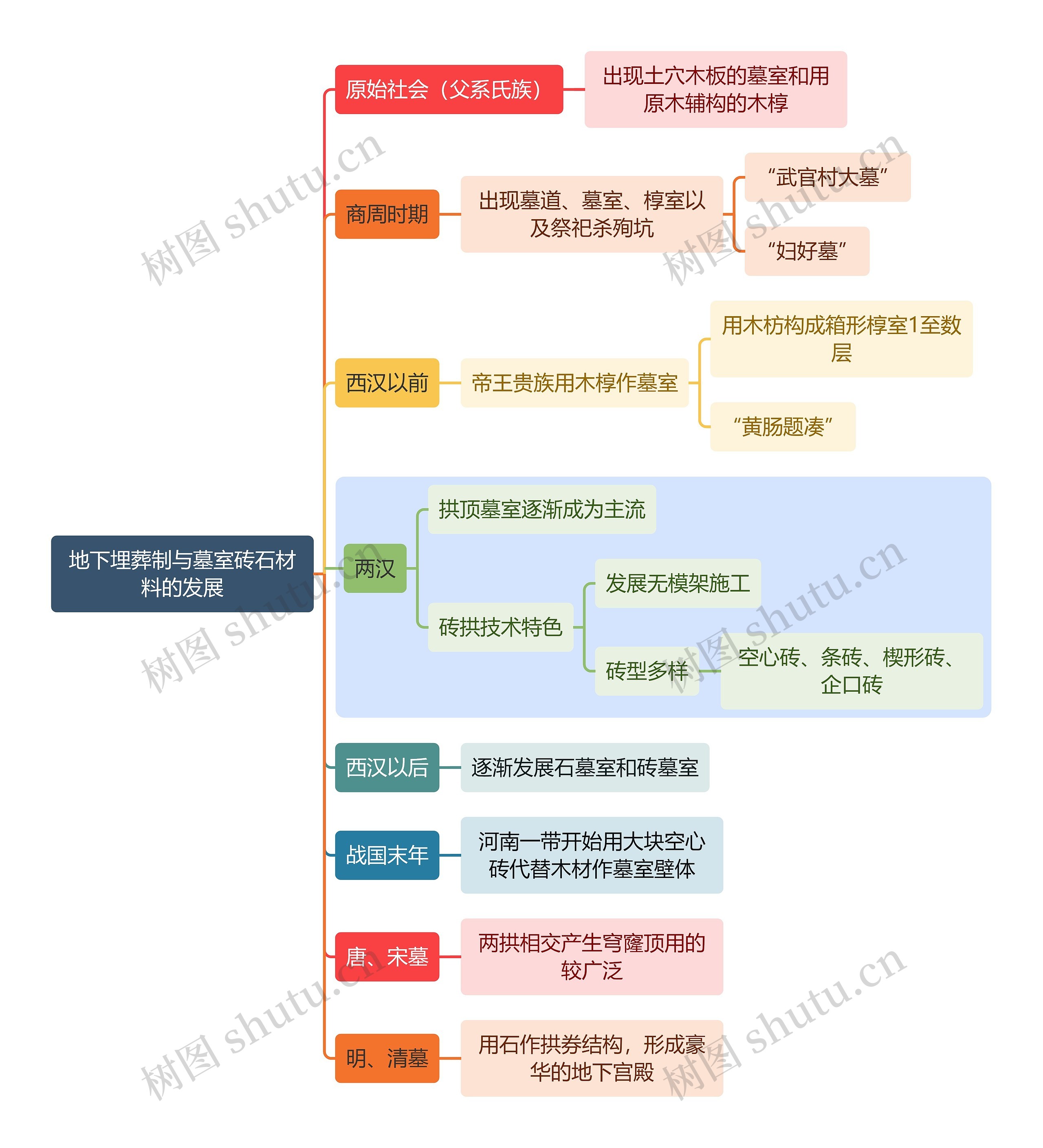 建筑学知识地下埋葬制与墓室砖石材料的发展思维导图