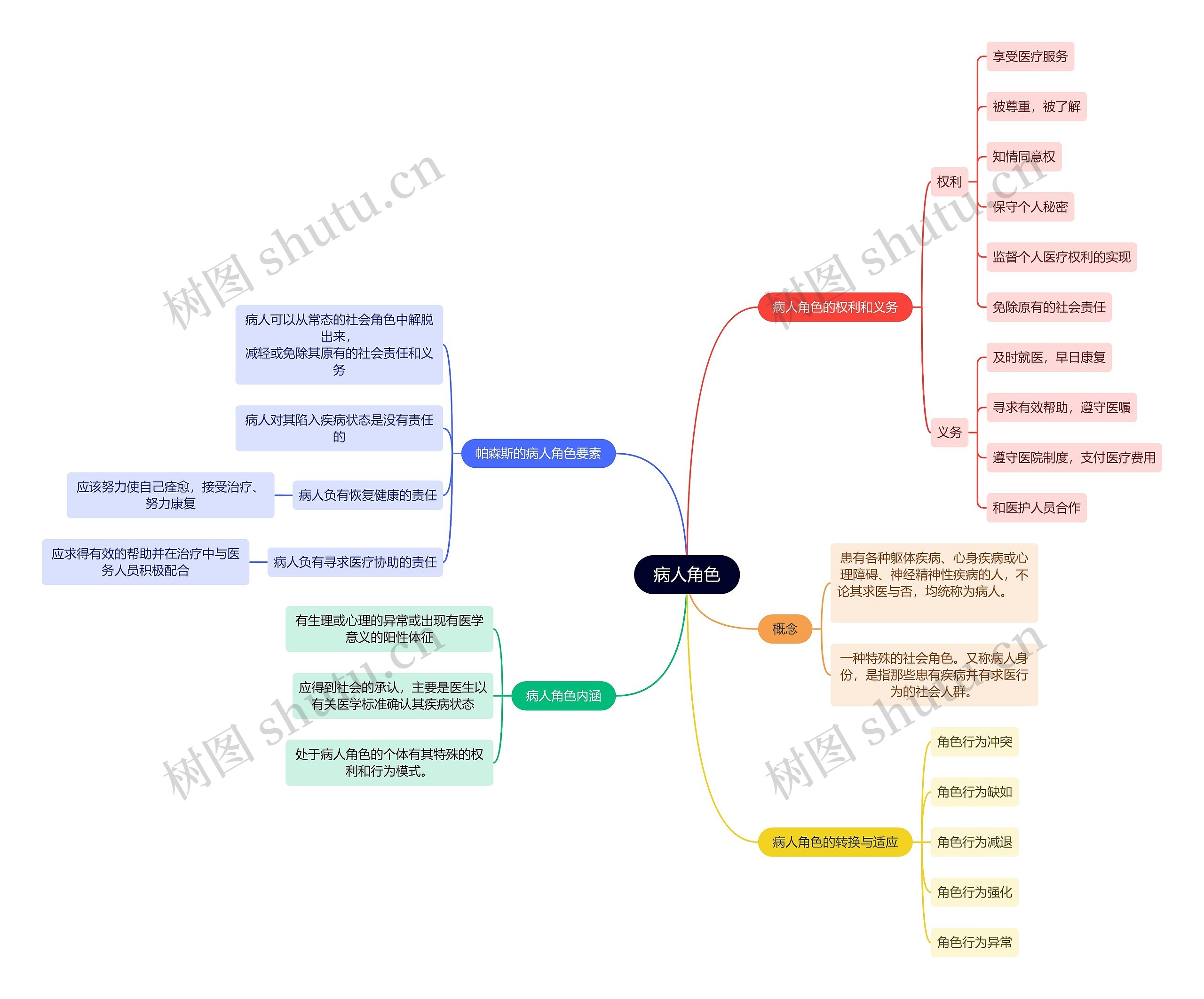 医学知识病人角色思维导图