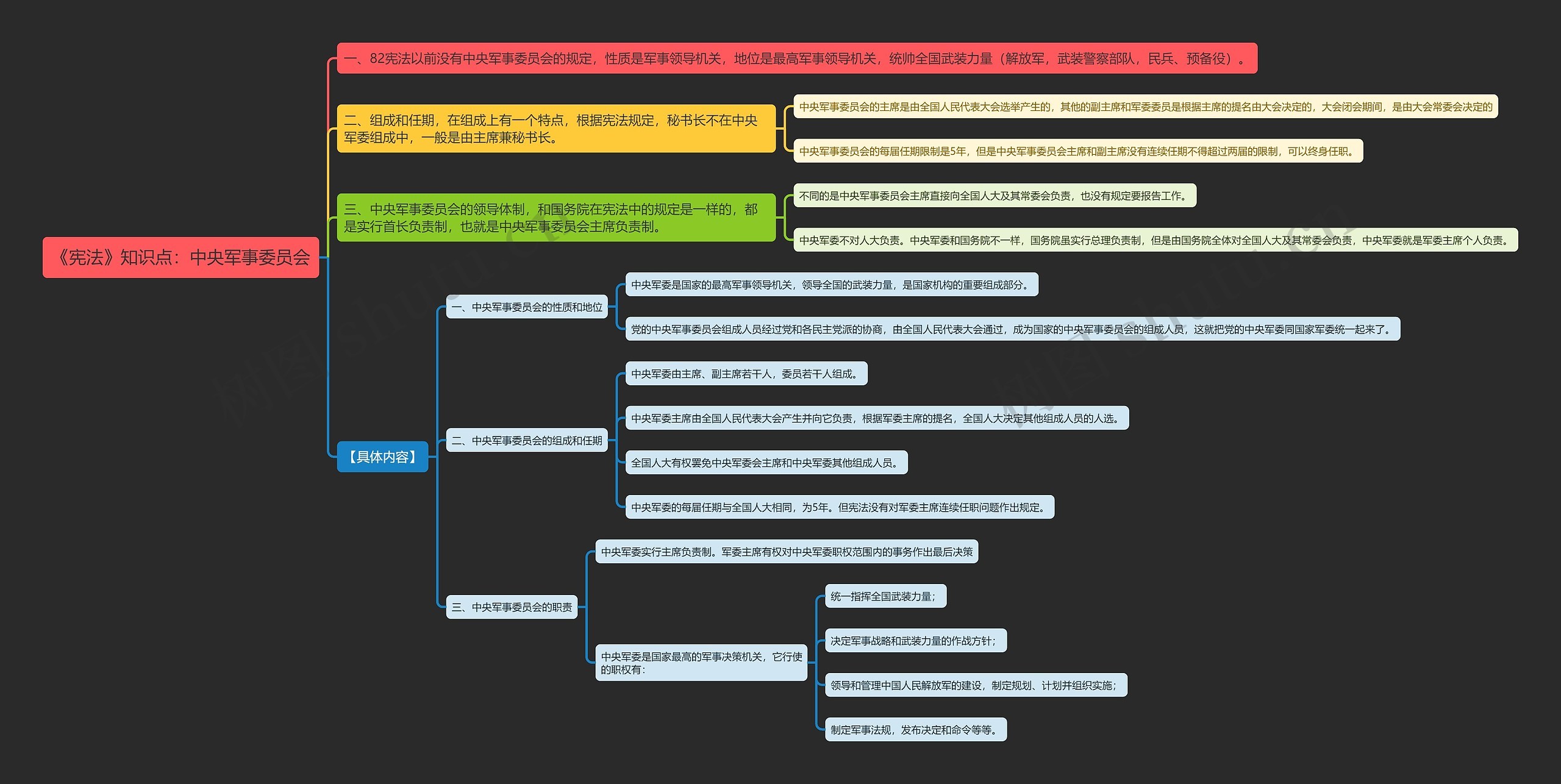 《宪法》知识点：中央军事委员会思维导图