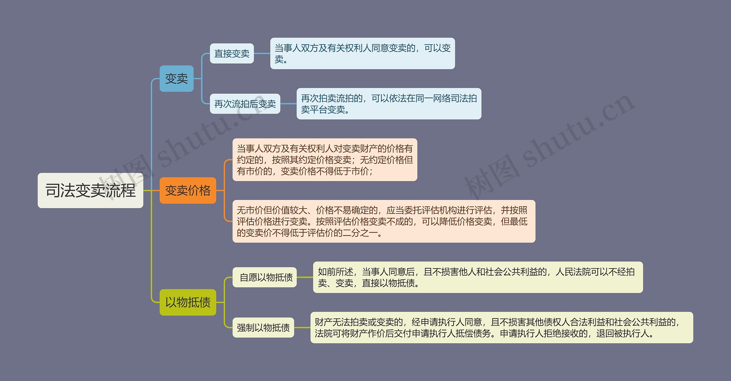 司法变卖流程