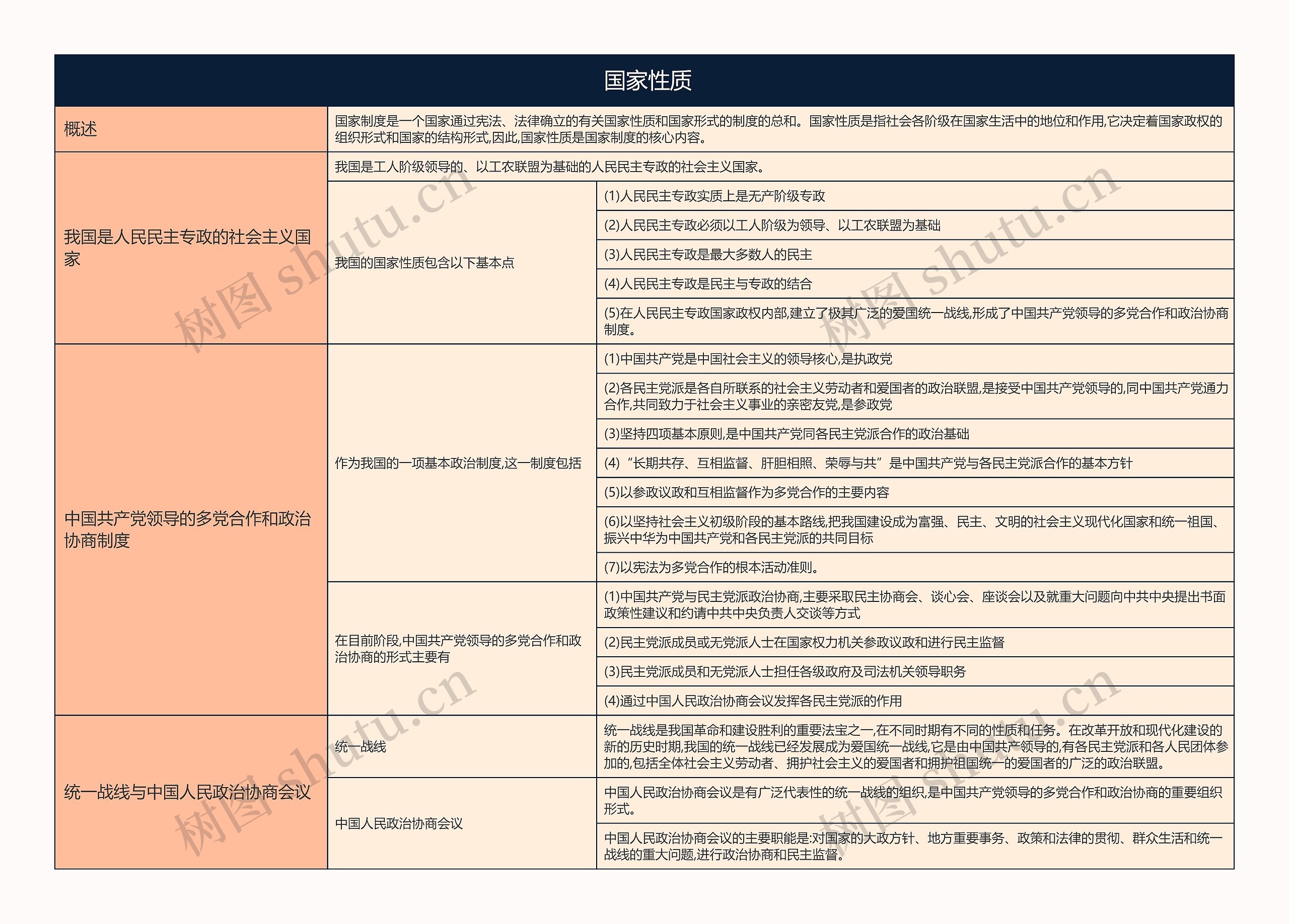  国家性质的思维导图