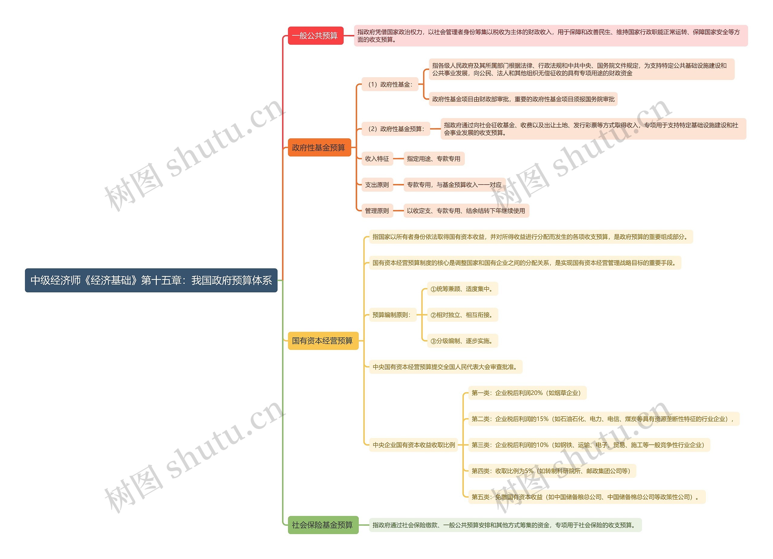中级经济师《经济基础》第十五章：我国政府预算体系思维导图
