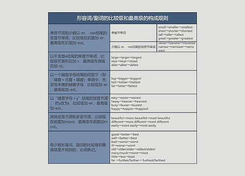 初中英语语法形容词/副词的比较级和最高级的构成规则的思维导图