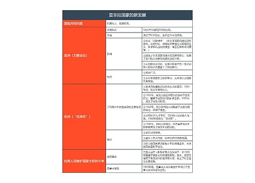 九年级下册历史亚非拉国家的新发展的思维导图