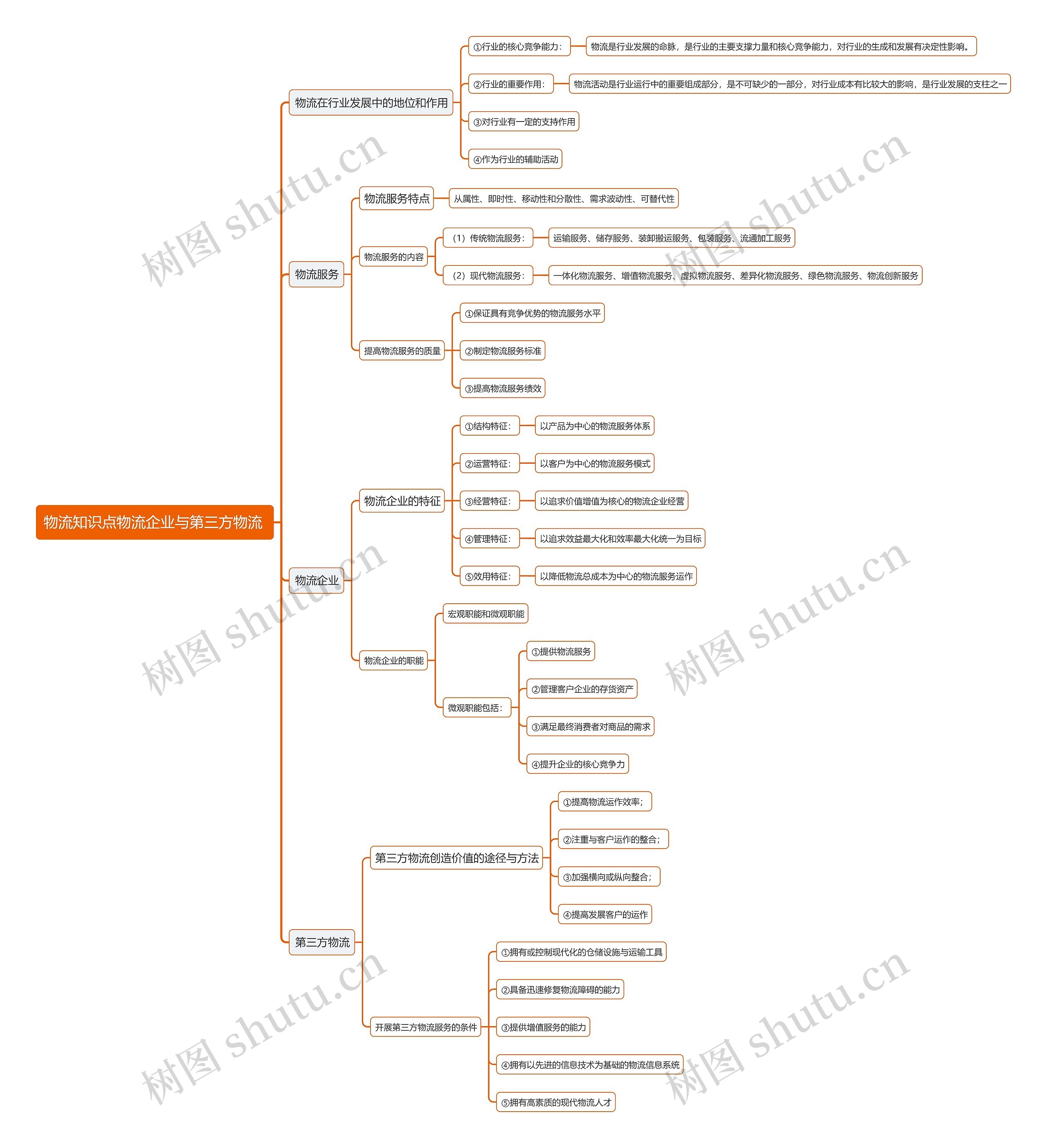 物流知识点物流企业与第三方物流思维导图