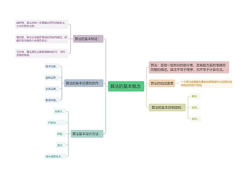 算法的基本概念思维导图