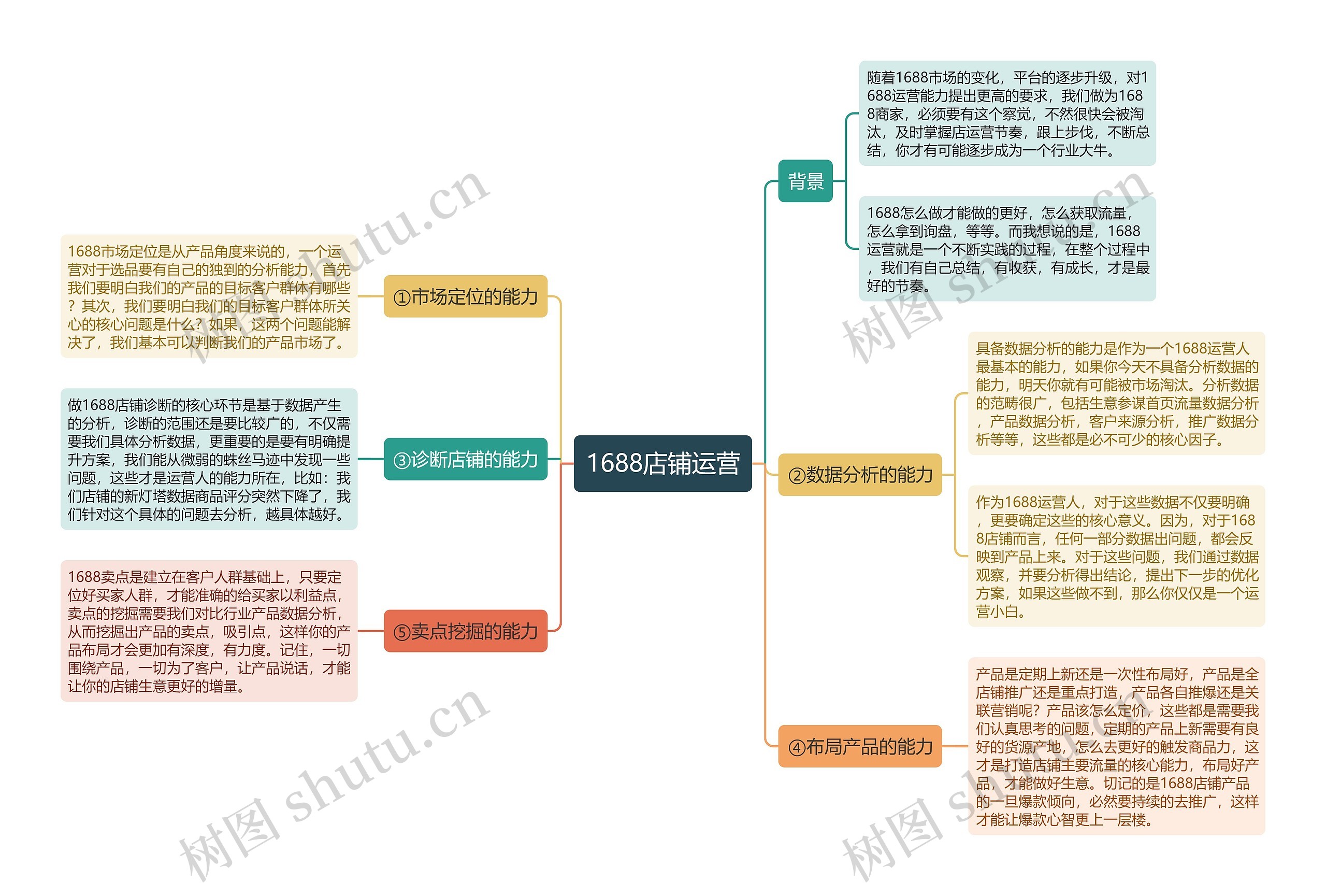 1688店铺运营思维导图_编号t6052539-TreeMind树图