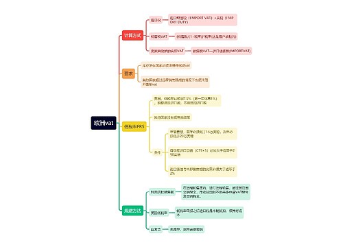 欧洲vat的思维导图